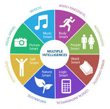Multiple Intelligence Wheel 